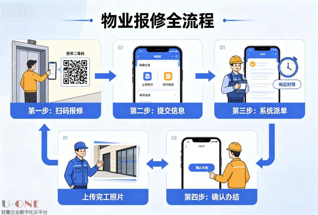 真实案例：物业公司如何数字化管理报修投诉